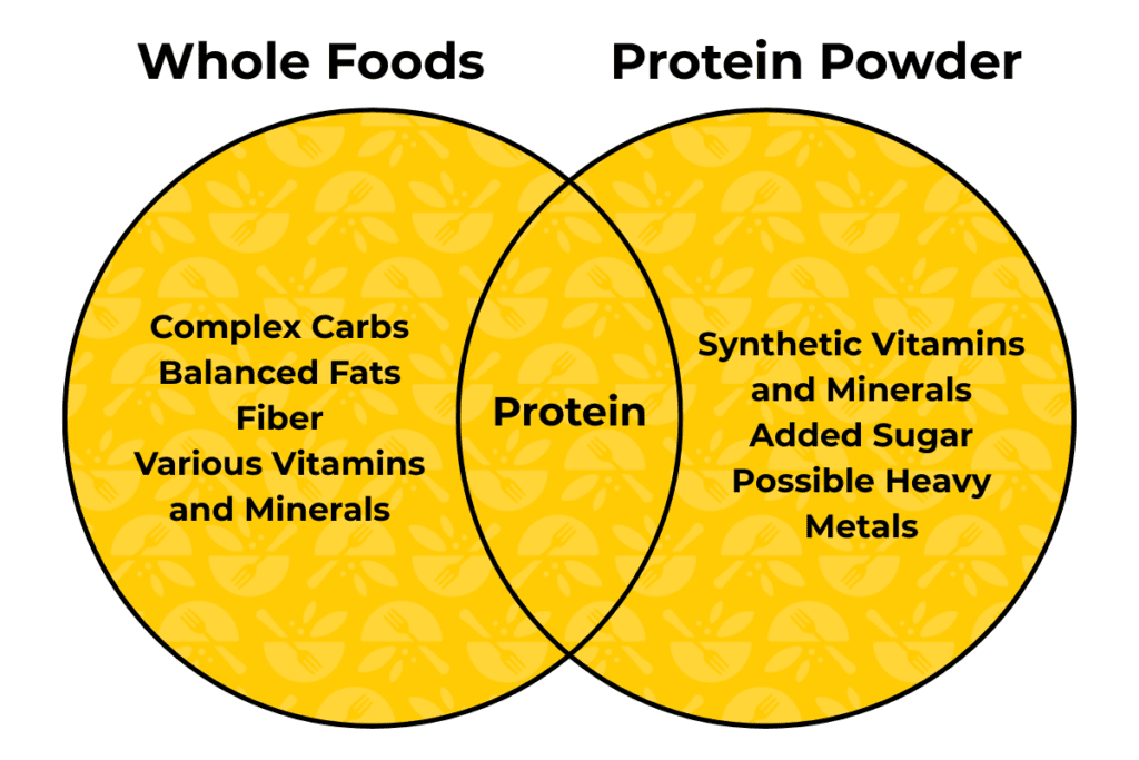Venn diagram showing difference between whole foods and protein powder. Protein powder: protein, synthetic vitamins and minerals, added sugar, possible heavy metals. Whole foods: complex carbs, balanced fats, fiber, various vitamins and minterals.