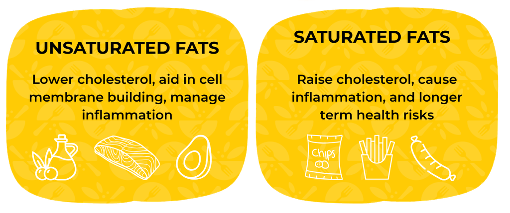 Unsaturated fats: lower cholesterol, aid in cell membrane building, manage inflammation. Icons of olive oil, salmon, and avocado.
Saturated fats: Raise cholesterol, cause inflammation, and longer term health risks. Icons of chips, fries, and sausage.